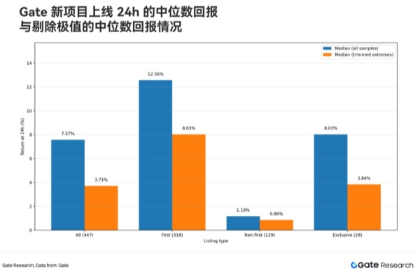 近 80% 的独家项目开盘 30 分钟收涨，涨幅中位数约 81%.jpg