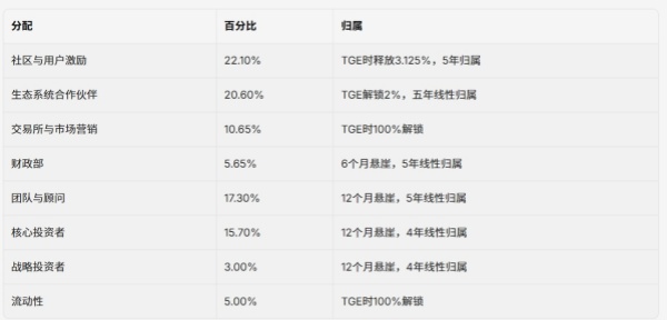 BSB币分配和归属计划结构.jpg BSB币分配和归属计划结构.jpg