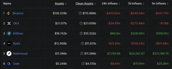 Gate资产规模位列全球第六,透明储备与多元资产生态持续升级.jpg Gate资产规模位列全球第六,透明储备与多元资产生态持续升级.jpg