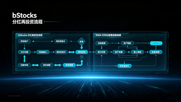 Binance bStocks将发放微软MSFT、应用材料AMAT分红，净股息自动再投资bStocks币.png