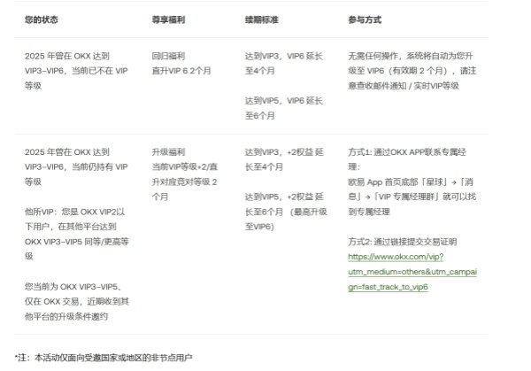 VIP直升季，最高享VIP6，尊享欧易OKX专属费率与服务.jpg