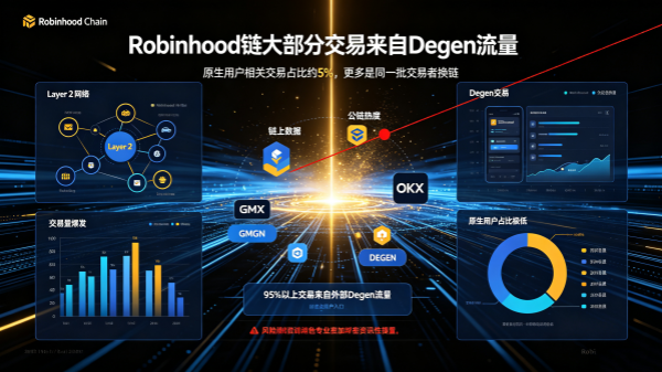 数据打假Robinhood Chain热度!超高交易量并非新增用户,多为Degen存量流量.png 数据打假Robinhood Chain热度!超高交易量并非新增用户,多为Degen存量流量.png