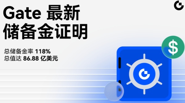 Gate公布最新一期储备金：总储备金规模升至 86.88 亿美元，总储备金率达 118.49%.jpg